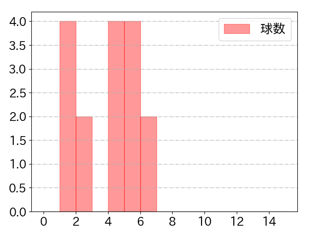 佐野 皓大の球数分布(2022年7月)