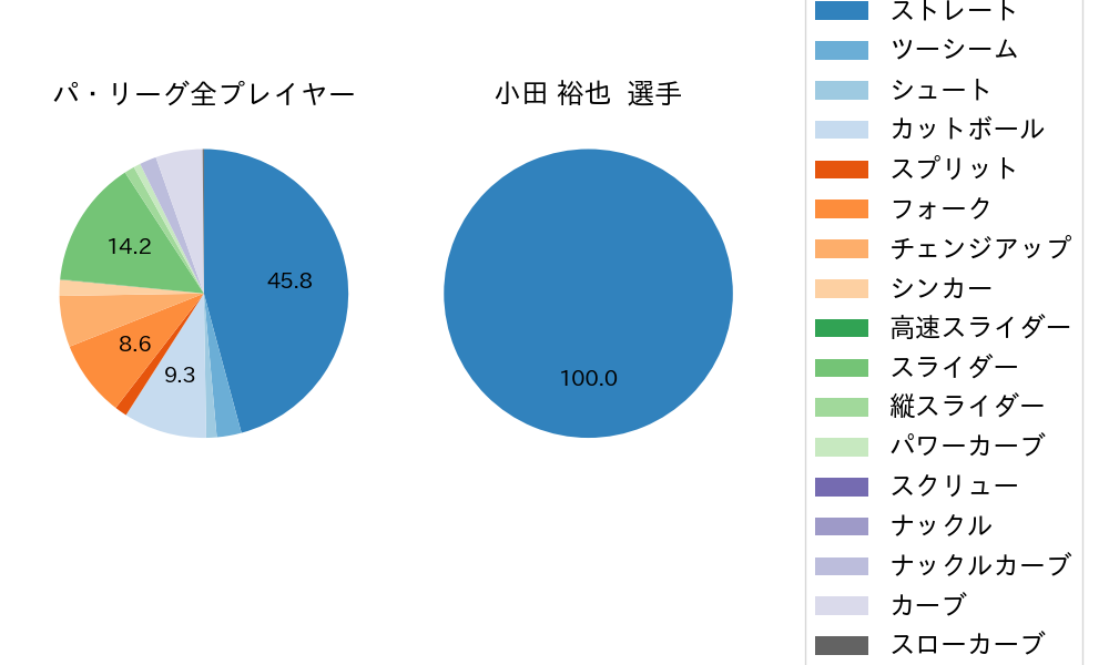 小田 裕也の球種割合(2022年7月)