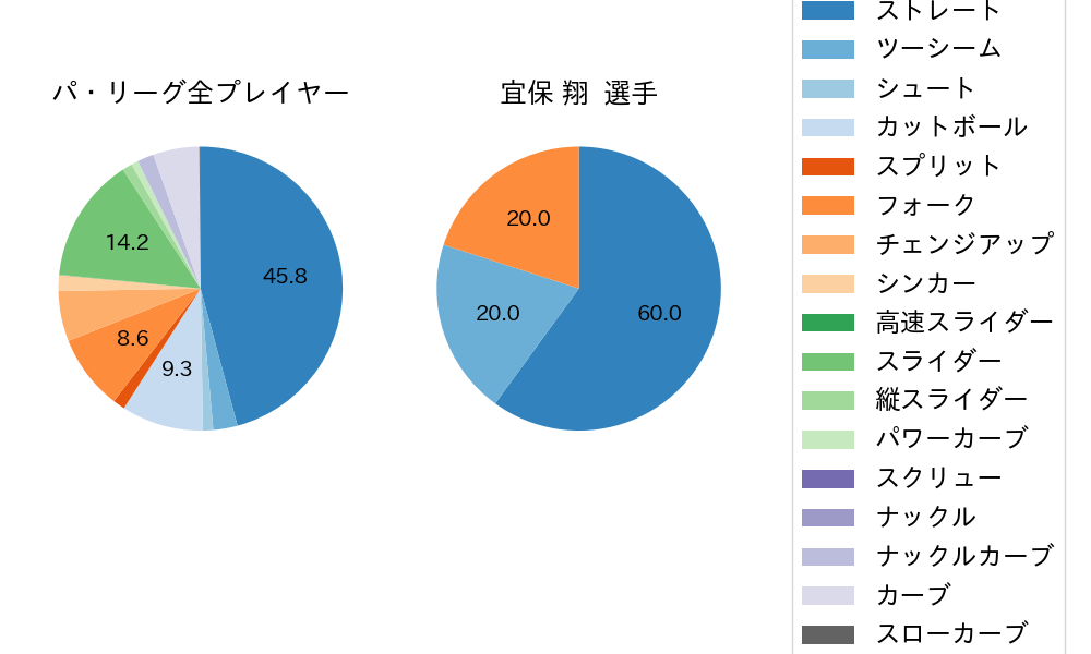 宜保 翔の球種割合(2022年7月)