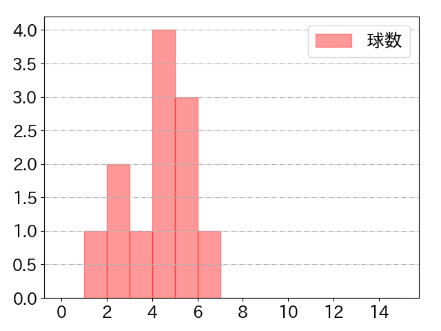 T-岡田の球数分布(2022年7月)