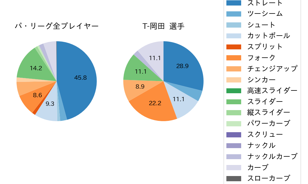 T-岡田の球種割合(2022年7月)