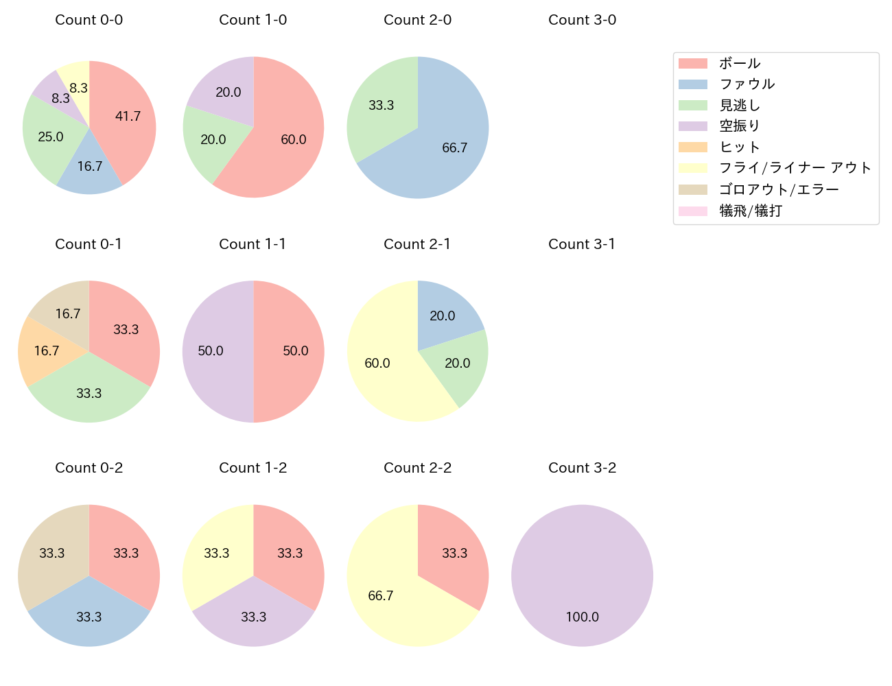 T-岡田の球数分布(2022年7月)