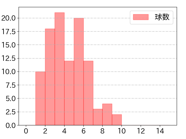 宗 佑磨の球数分布(2022年7月)