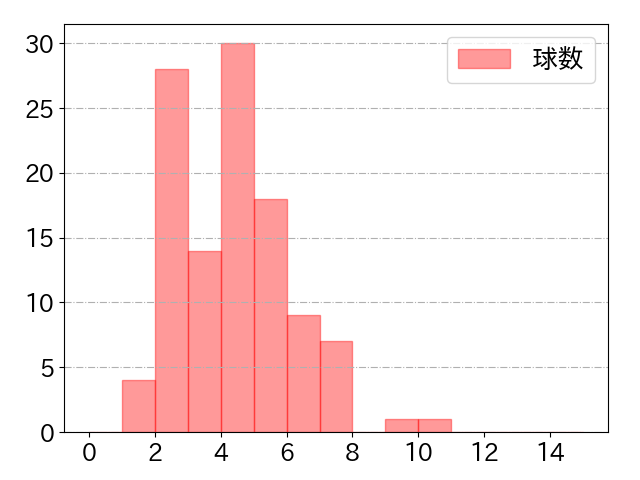 中川 圭太の球数分布(2022年7月)