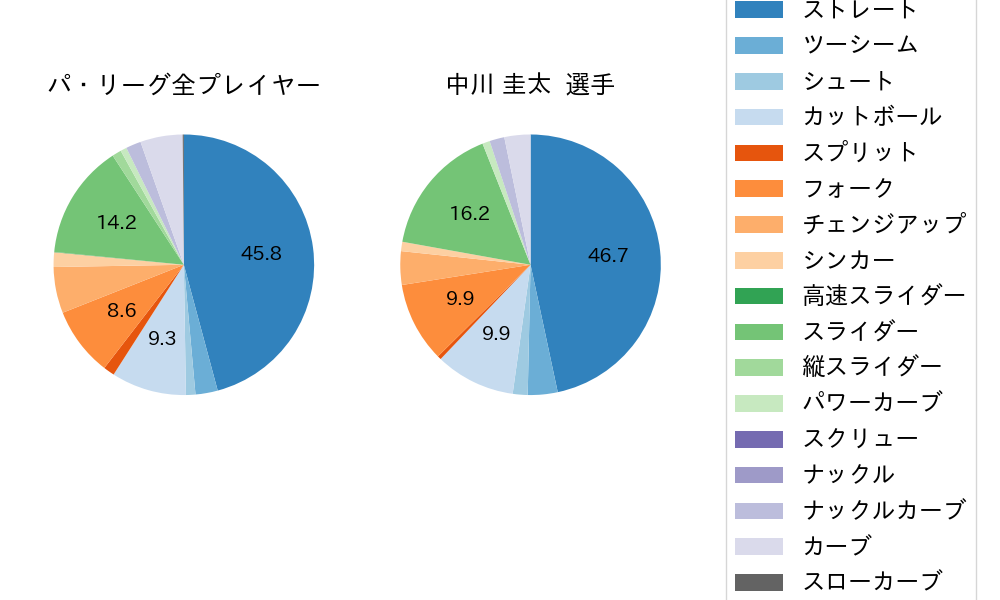 中川 圭太の球種割合(2022年7月)