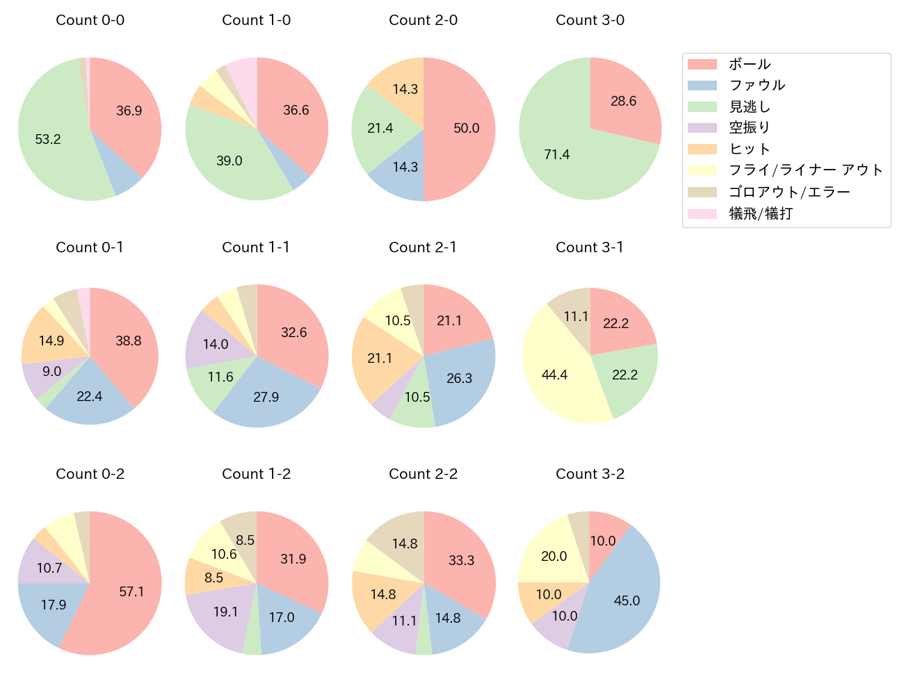 中川 圭太の球数分布(2022年7月)