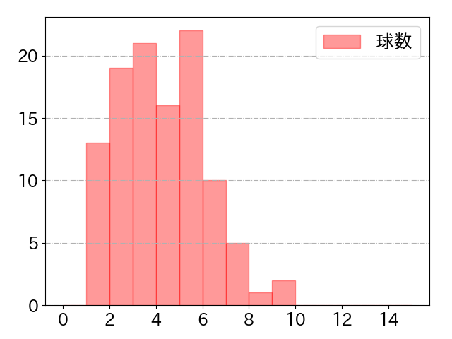 吉田 正尚の球数分布(2022年7月)