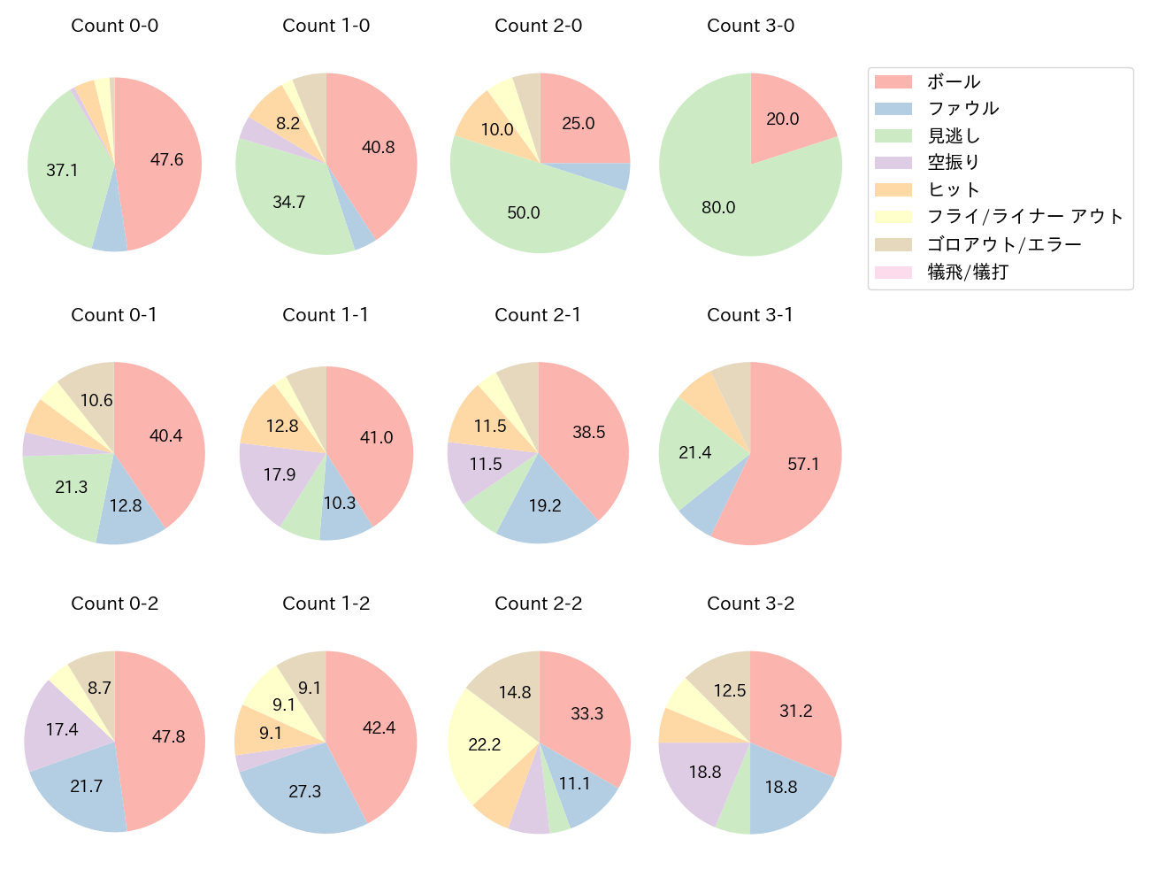 吉田 正尚の球数分布(2022年7月)