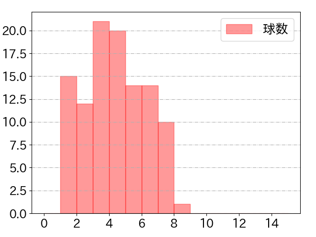 杉本 裕太郎の球数分布(2022年7月)