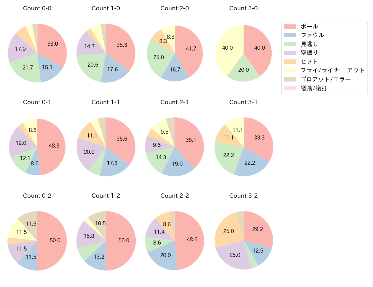 杉本 裕太郎の球数分布(2022年7月)