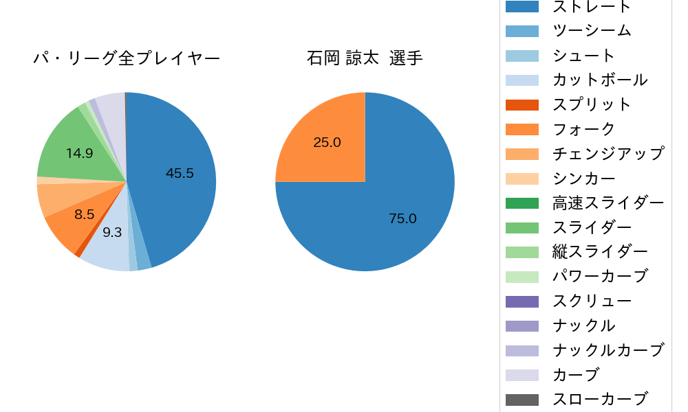 石岡 諒太の球種割合(2022年8月)