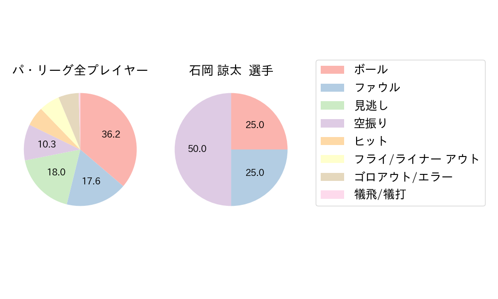 石岡 諒太のNext Action(2022年8月)