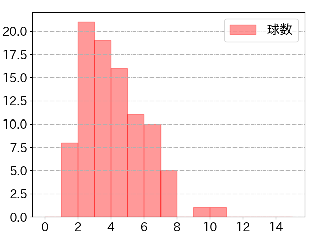 福田 周平の球数分布(2022年8月)