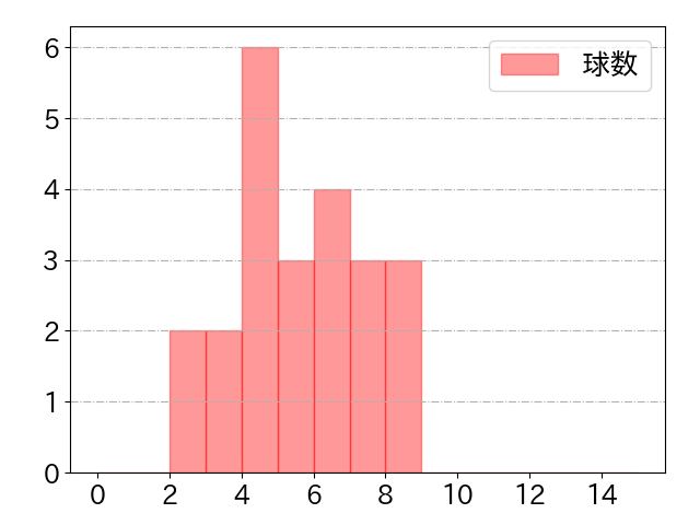 大城 滉二の球数分布(2022年8月)