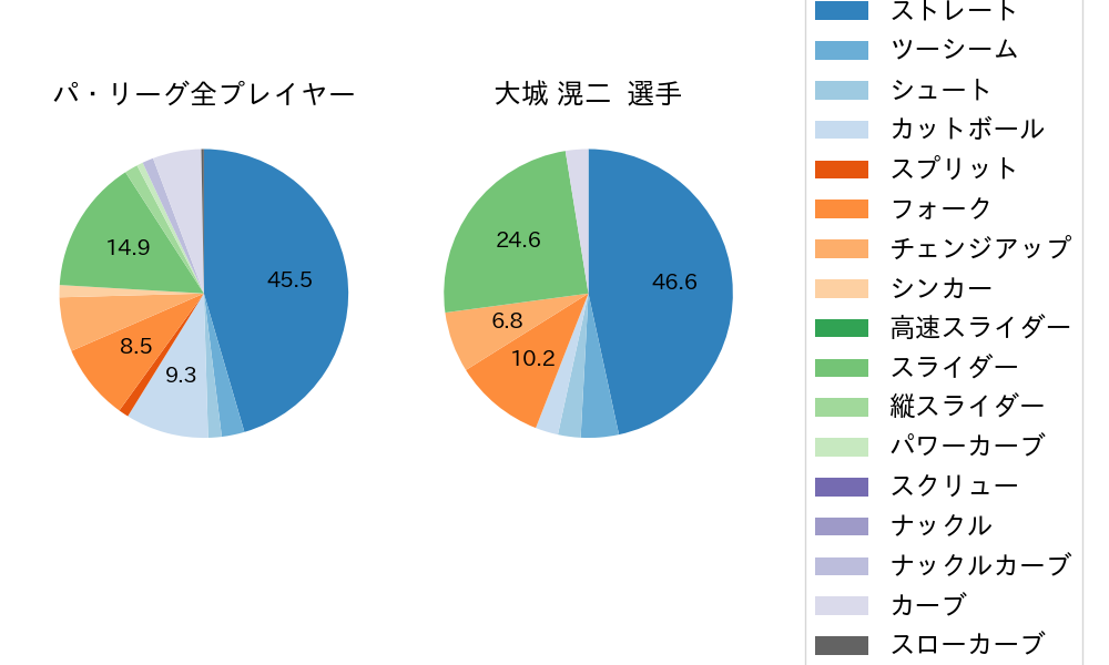 大城 滉二の球種割合(2022年8月)