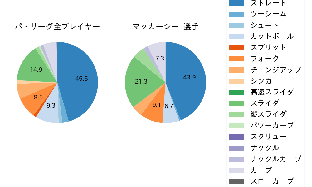 マッカーシーの球種割合(2022年8月)