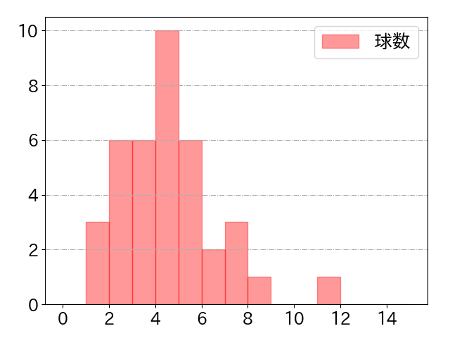 若月 健矢の球数分布(2022年8月)