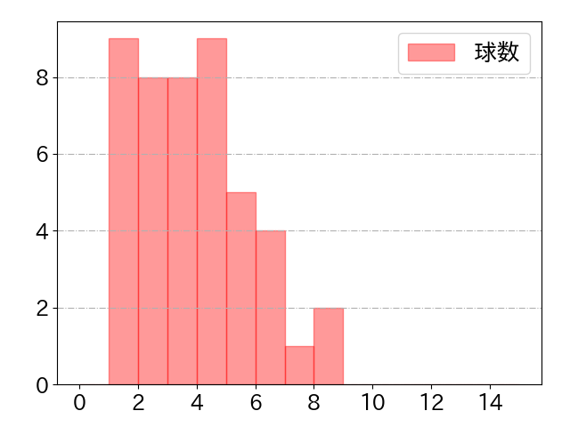 伏見 寅威の球数分布(2022年8月)