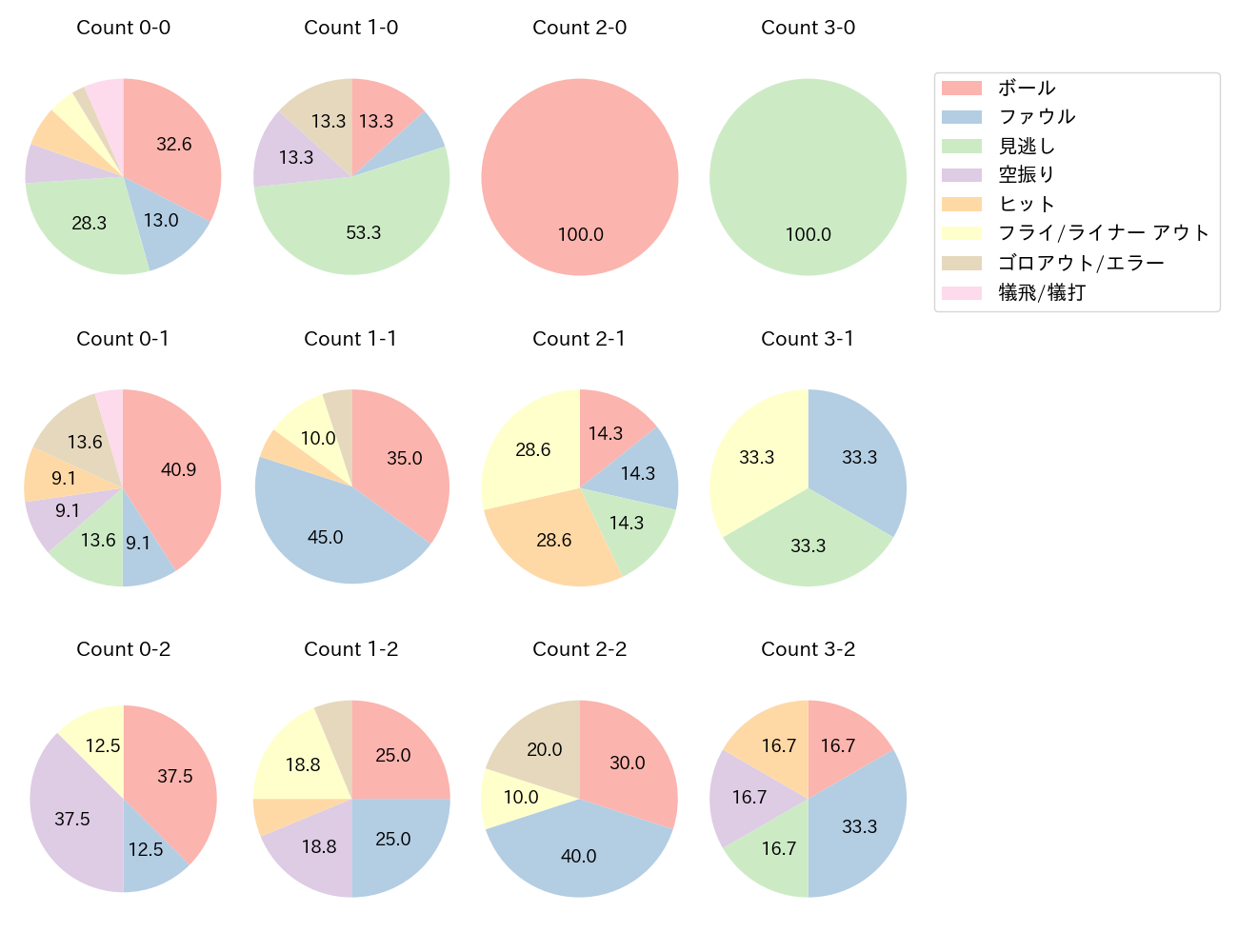 伏見 寅威の球数分布(2022年8月)