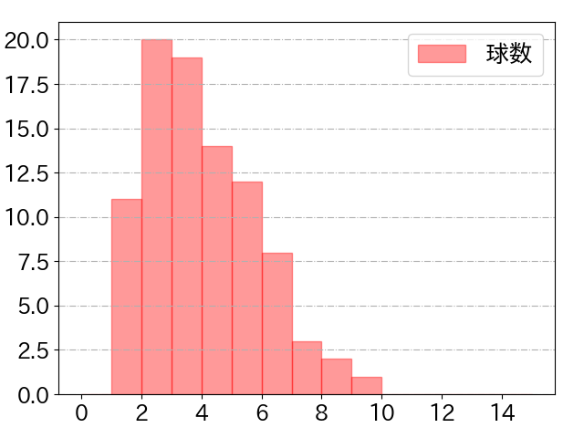 紅林 弘太郎の球数分布(2022年8月)