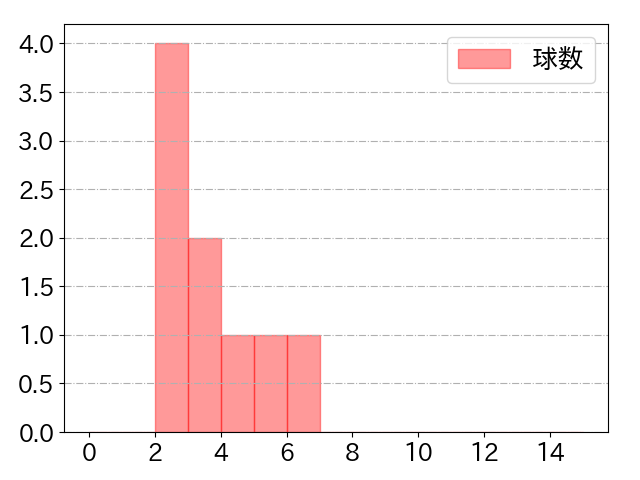 西村 凌の球数分布(2022年8月)