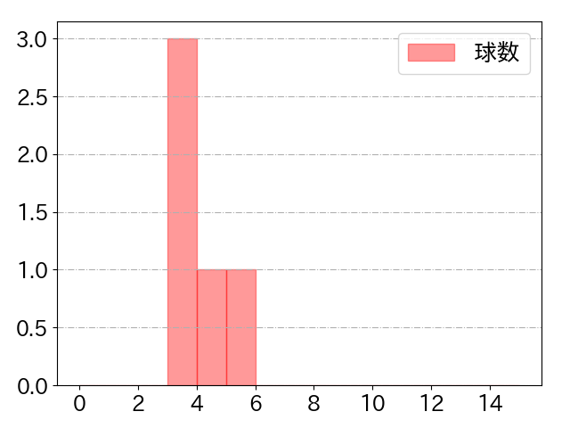 元 謙太の球数分布(2022年8月)