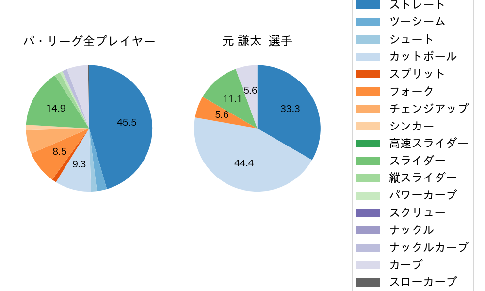 元 謙太の球種割合(2022年8月)