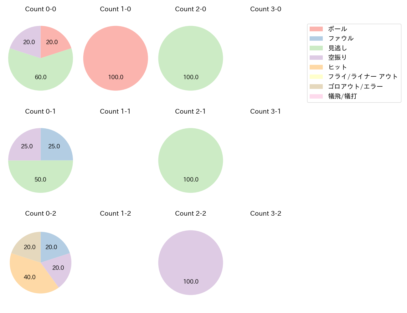 元 謙太の球数分布(2022年8月)