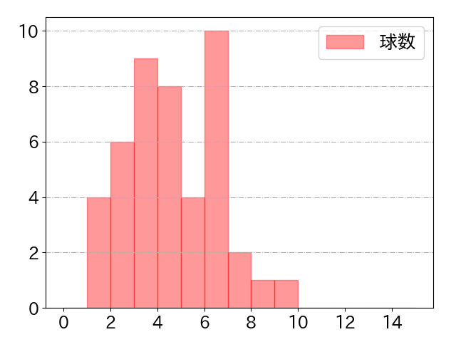 安達 了一の球数分布(2022年8月)