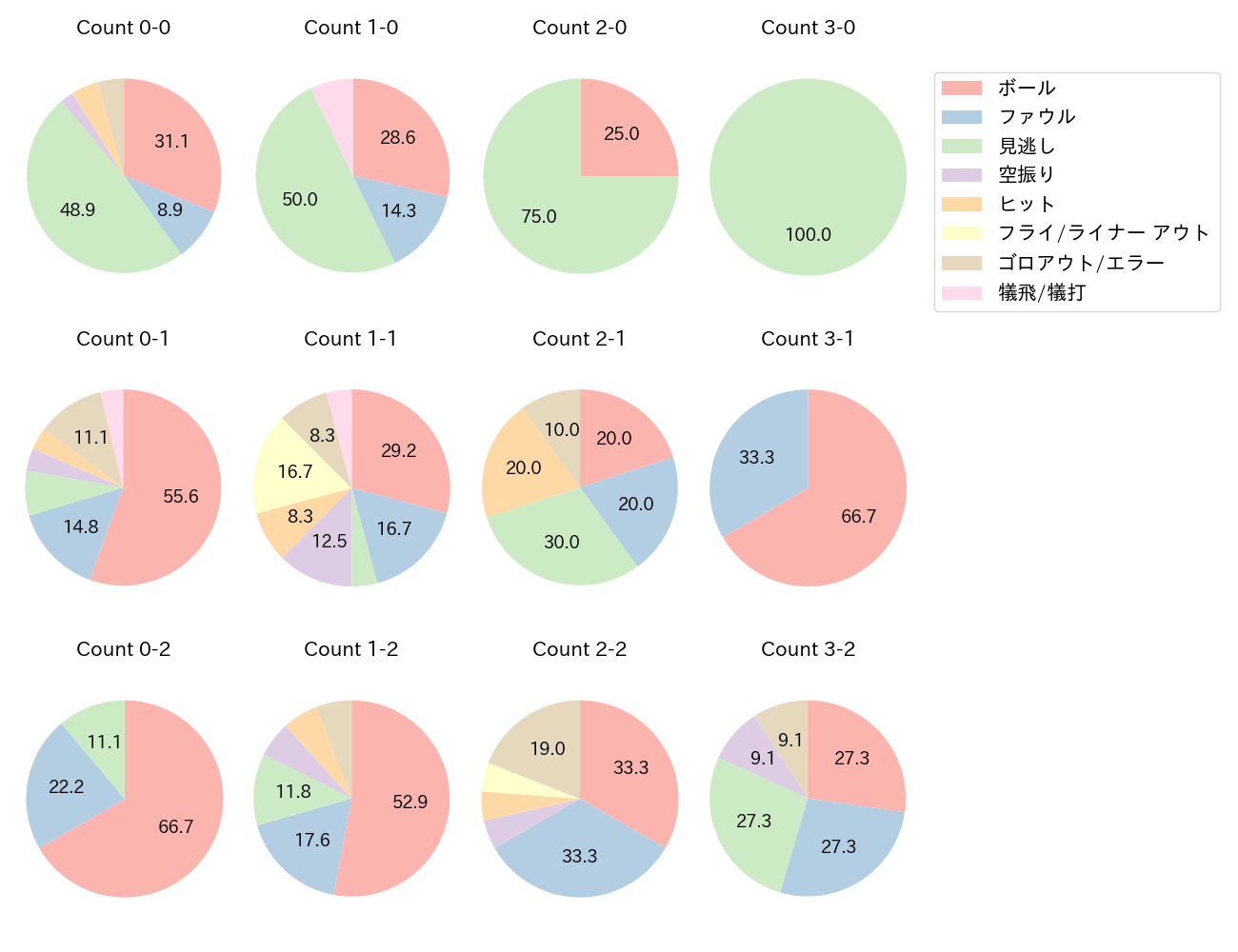 安達 了一の球数分布(2022年8月)