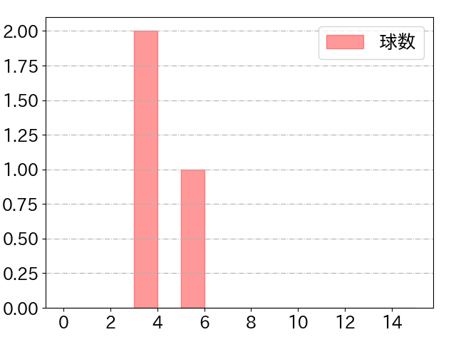 太田 椋の球数分布(2022年8月)