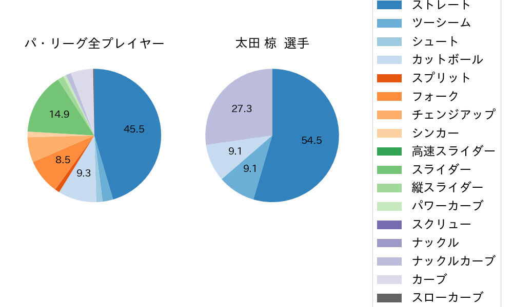 太田 椋の球種割合(2022年8月)