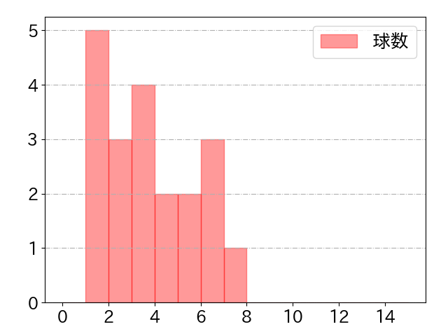 山足 達也の球数分布(2022年8月)