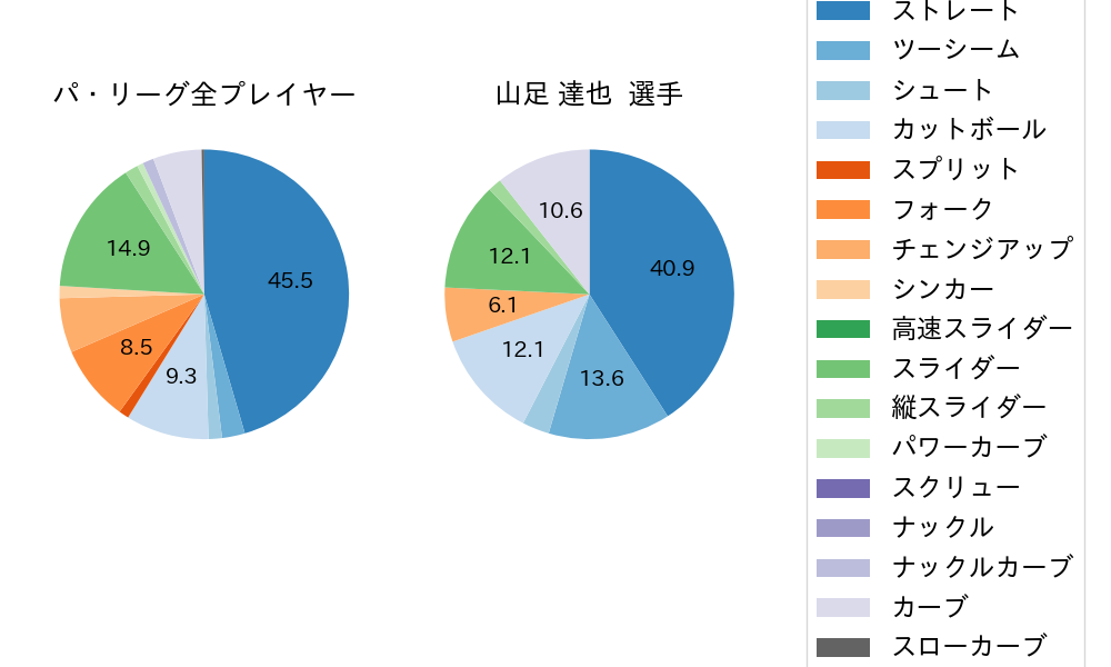 山足 達也の球種割合(2022年8月)