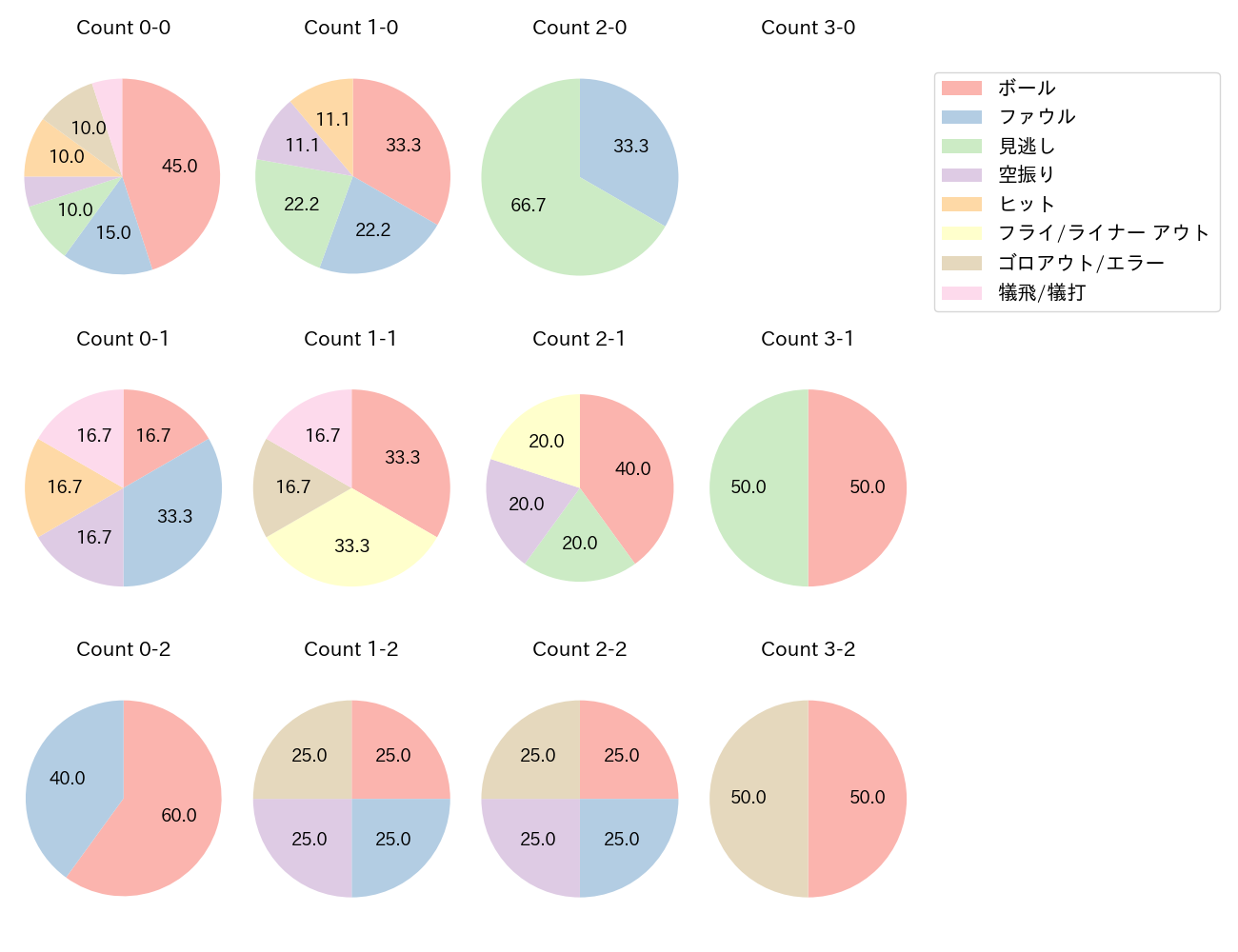 山足 達也の球数分布(2022年8月)