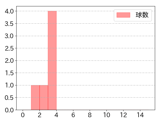 バレラの球数分布(2022年8月)