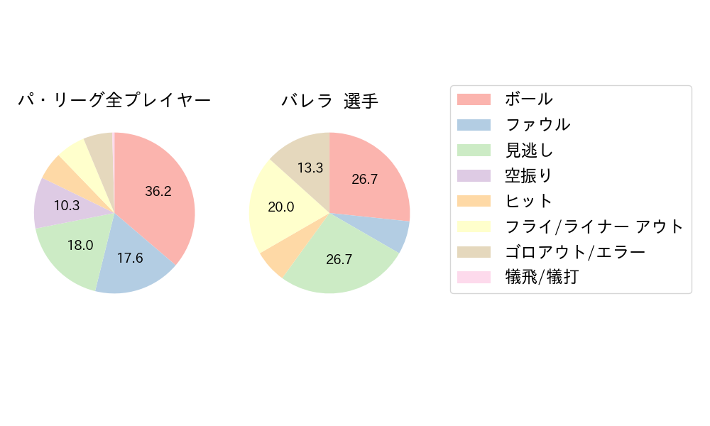 バレラのNext Action(2022年8月)