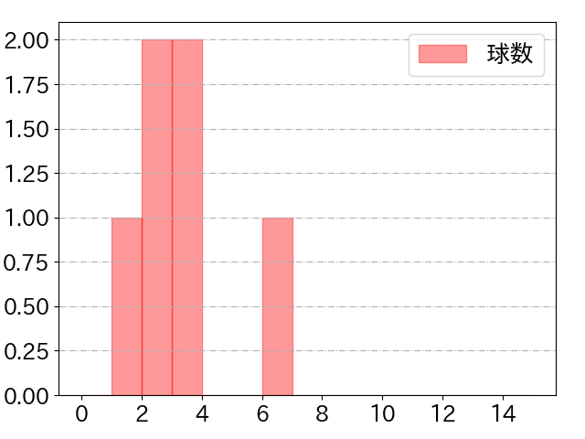 大下 誠一郎の球数分布(2022年8月)