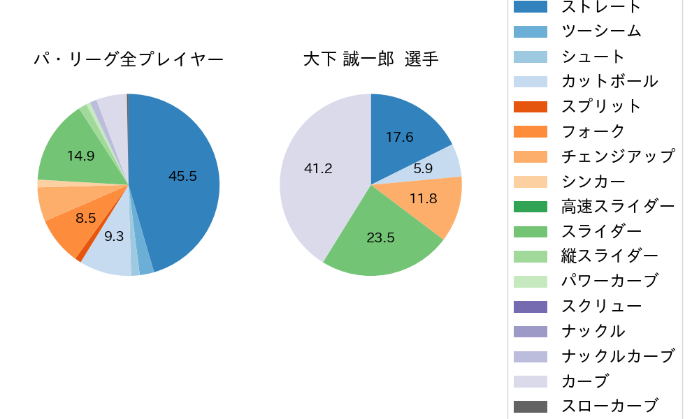 大下 誠一郎の球種割合(2022年8月)