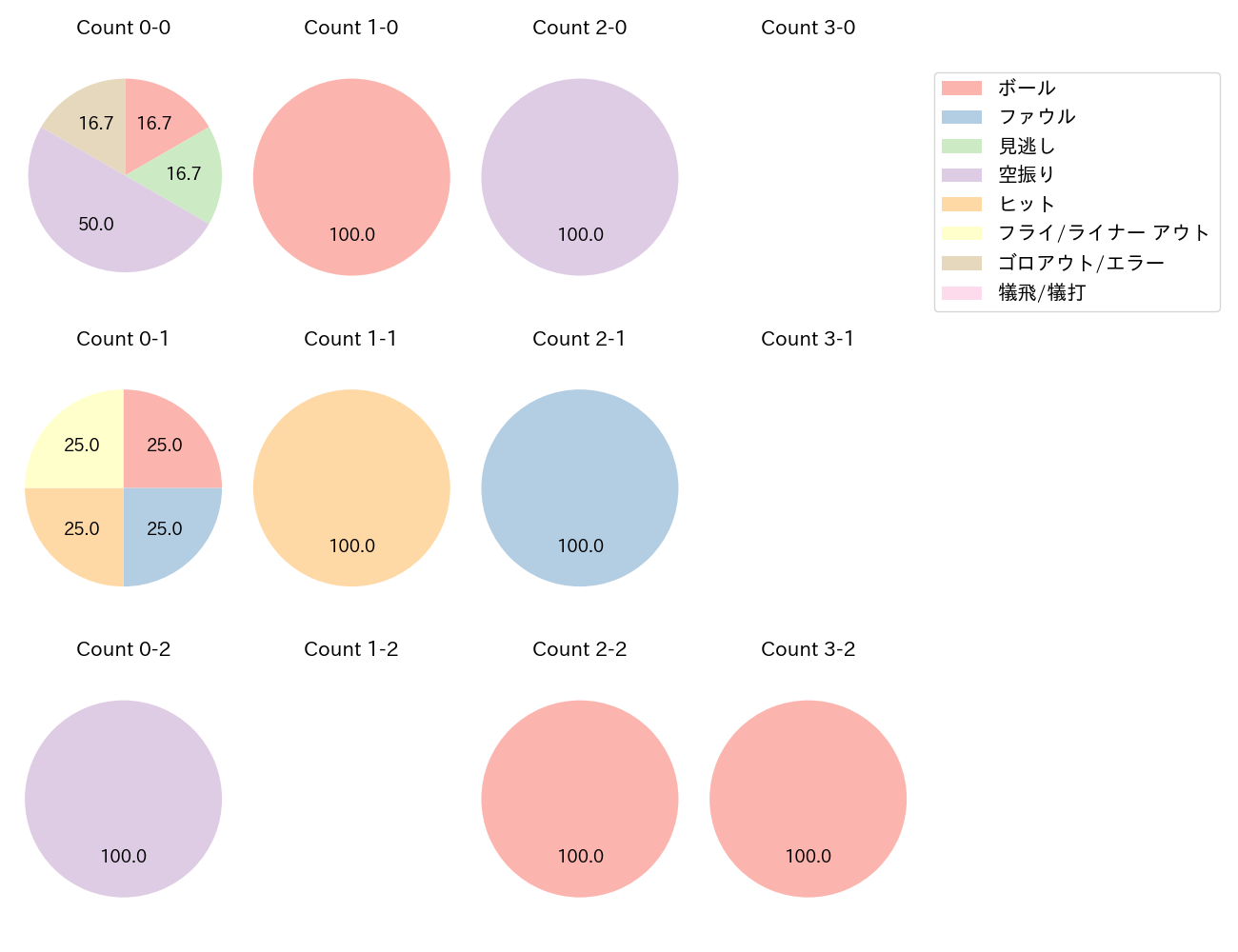 大下 誠一郎の球数分布(2022年8月)