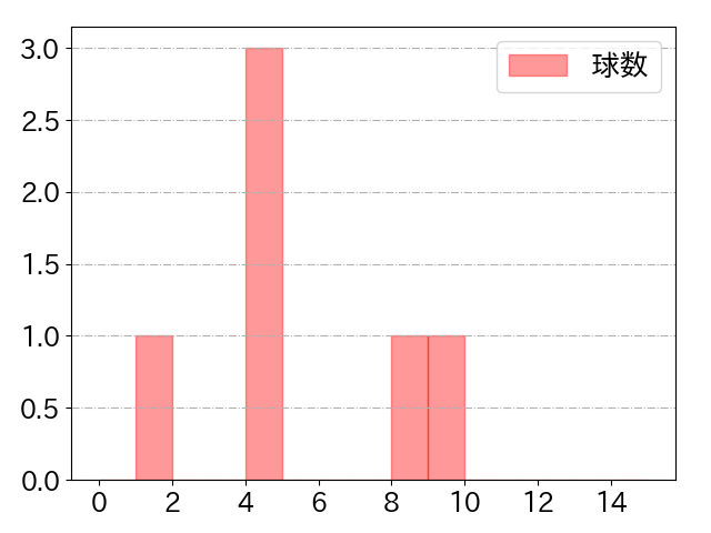 佐野 皓大の球数分布(2022年8月)