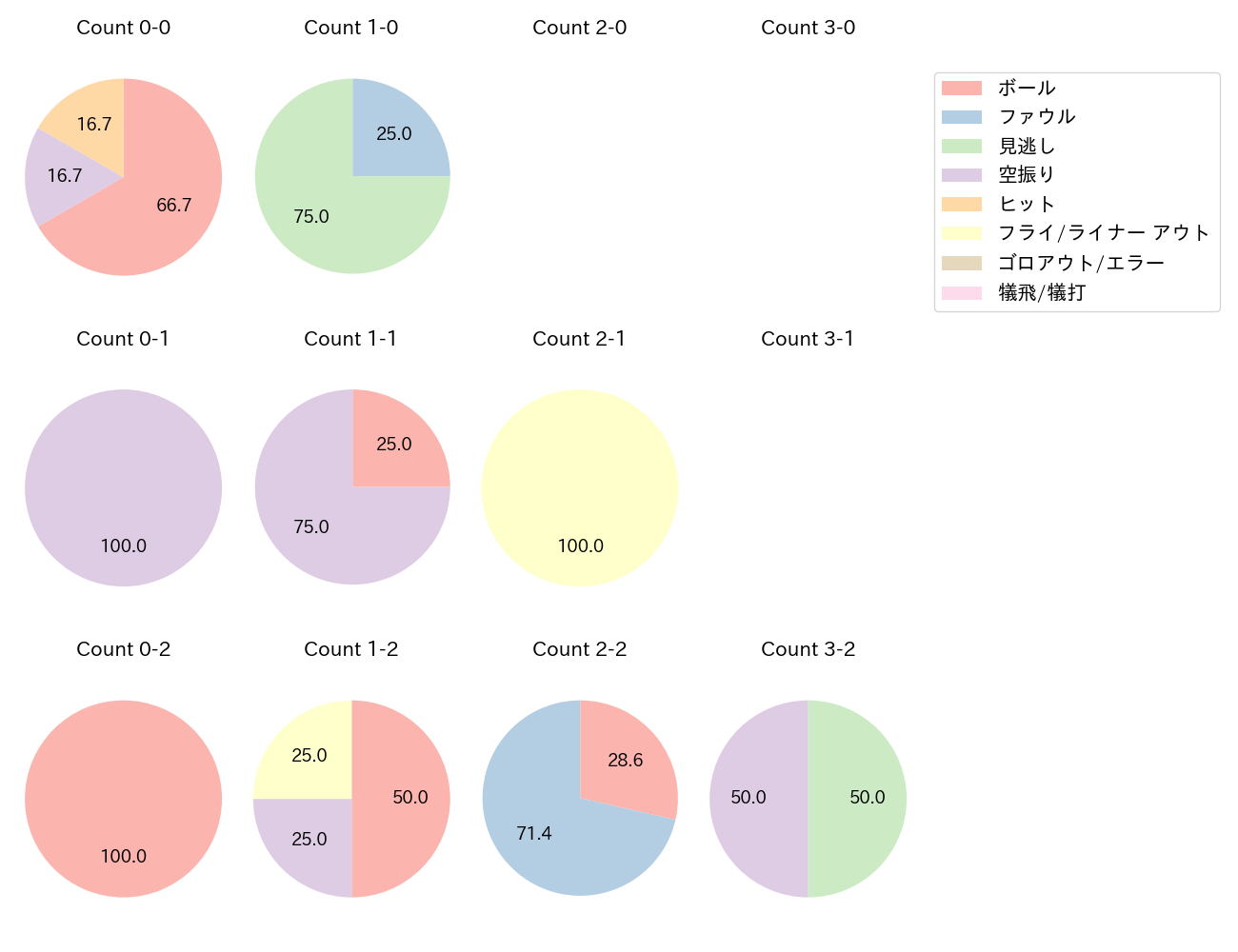 佐野 皓大の球数分布(2022年8月)