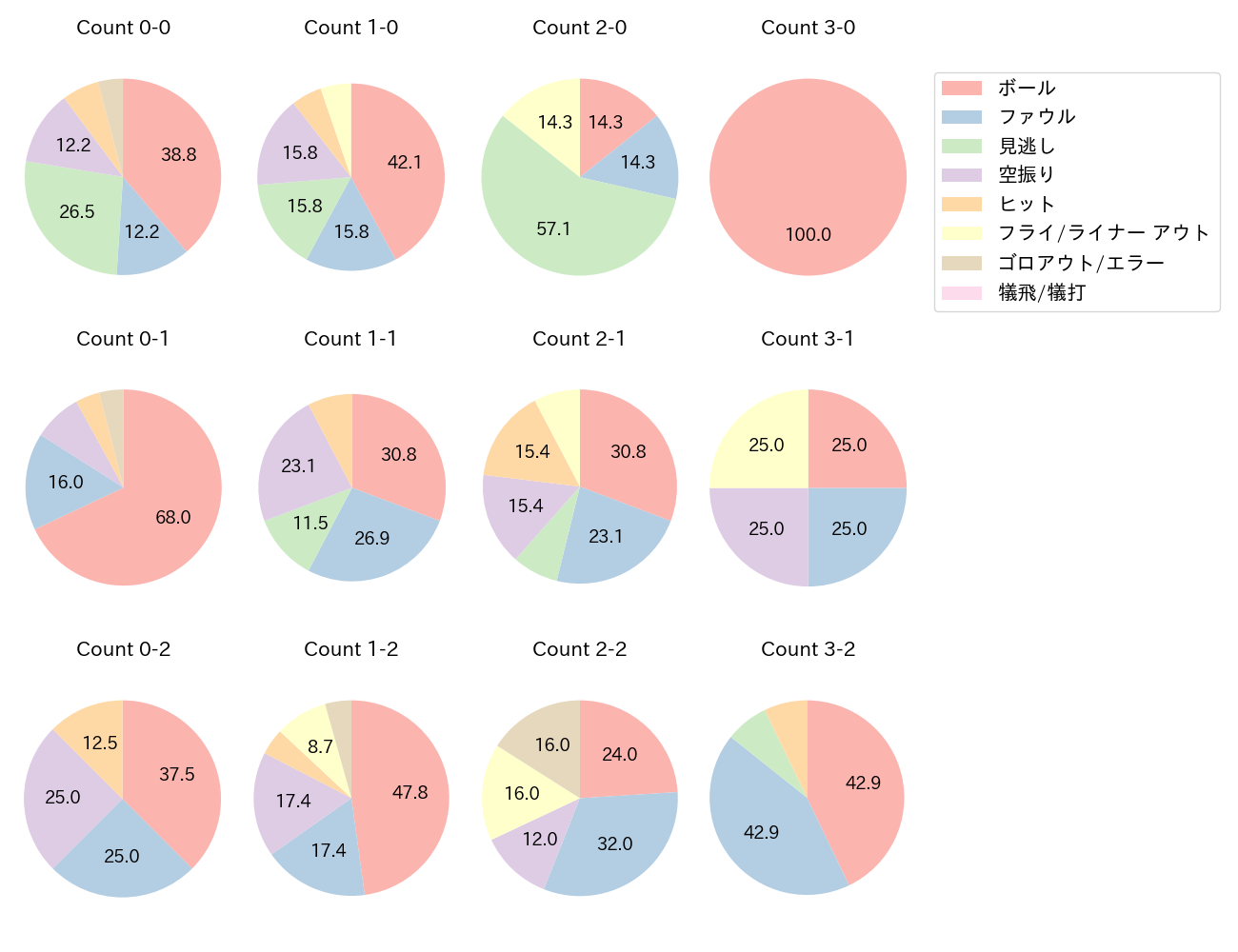 頓宮 裕真の球数分布(2022年8月)