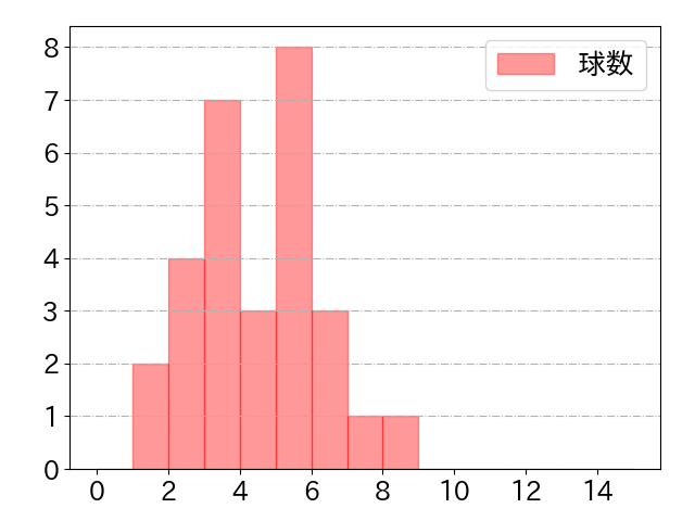西野 真弘の球数分布(2022年8月)
