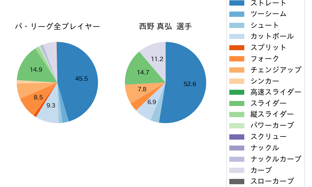 西野 真弘の球種割合(2022年8月)