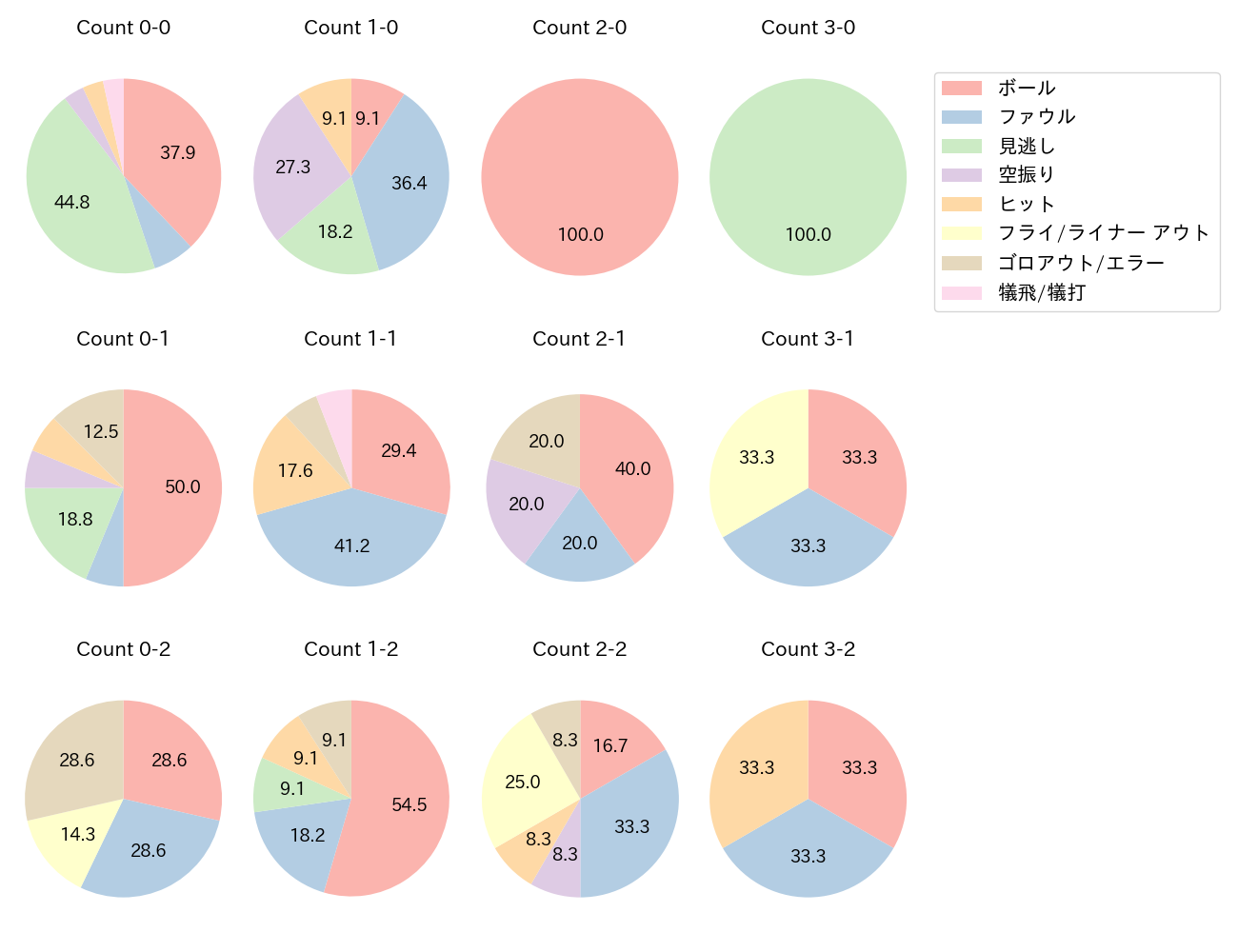 西野 真弘の球数分布(2022年8月)