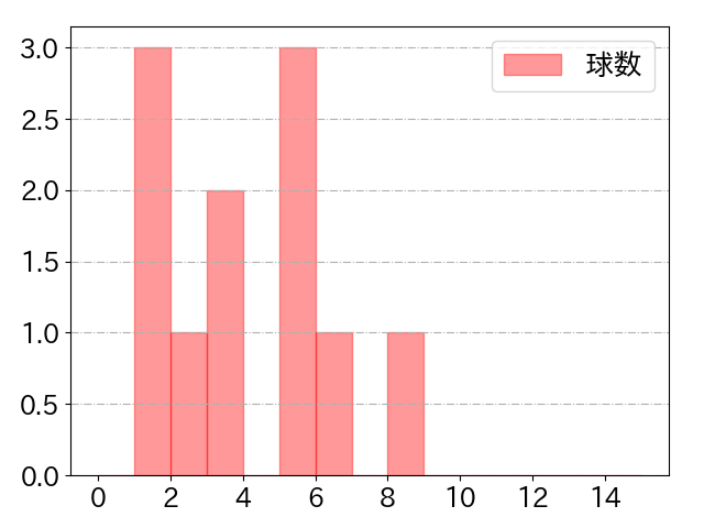 小田 裕也の球数分布(2022年8月)