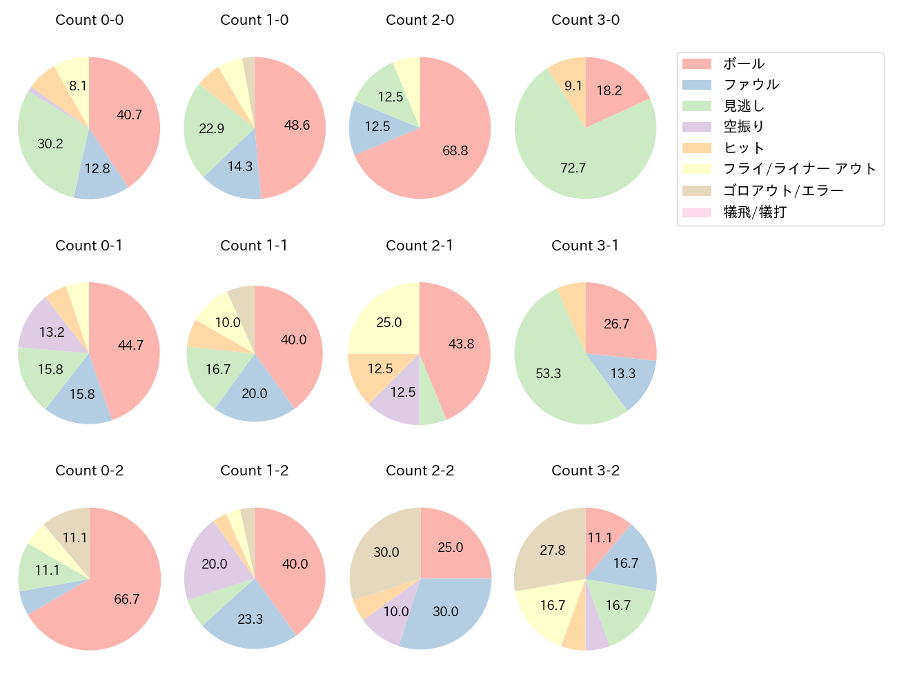 宗 佑磨の球数分布(2022年8月)