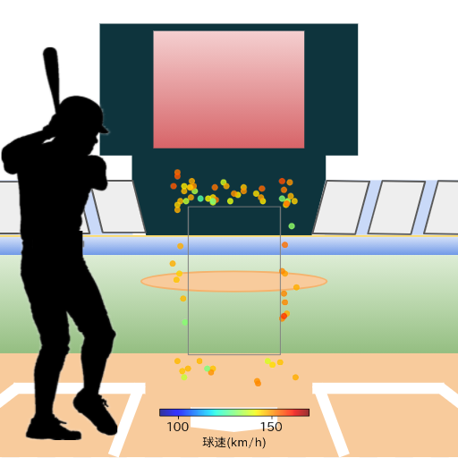 中川 圭太 ボール判定時の投球コースとスピード(ストレート)(2022年8月)