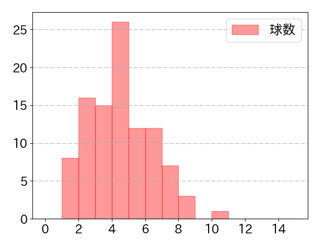 中川 圭太の球数分布(2022年8月)